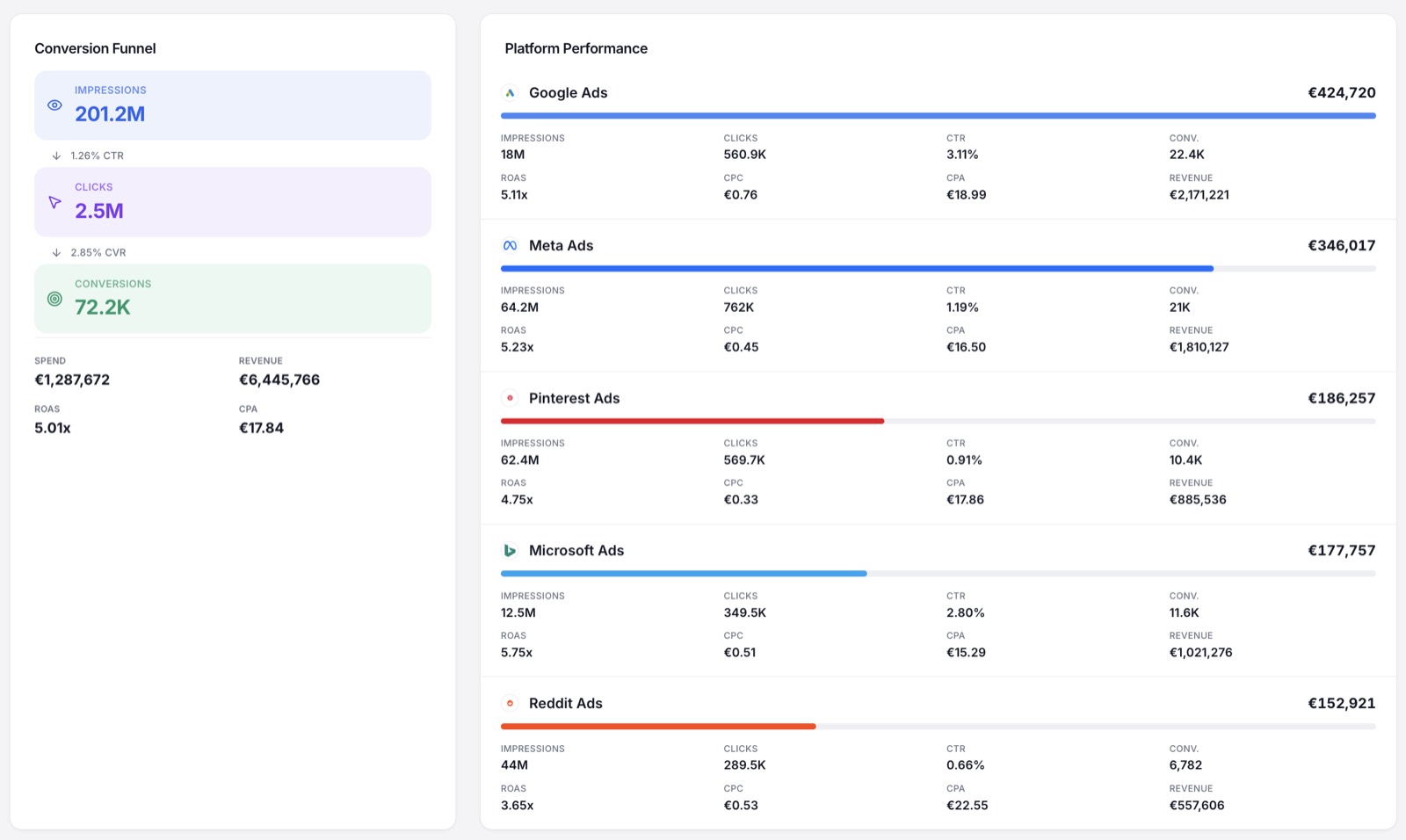 Adnova conversion funnel beside per-platform performance rows showing impressions, clicks, CTR, ROAS and revenue