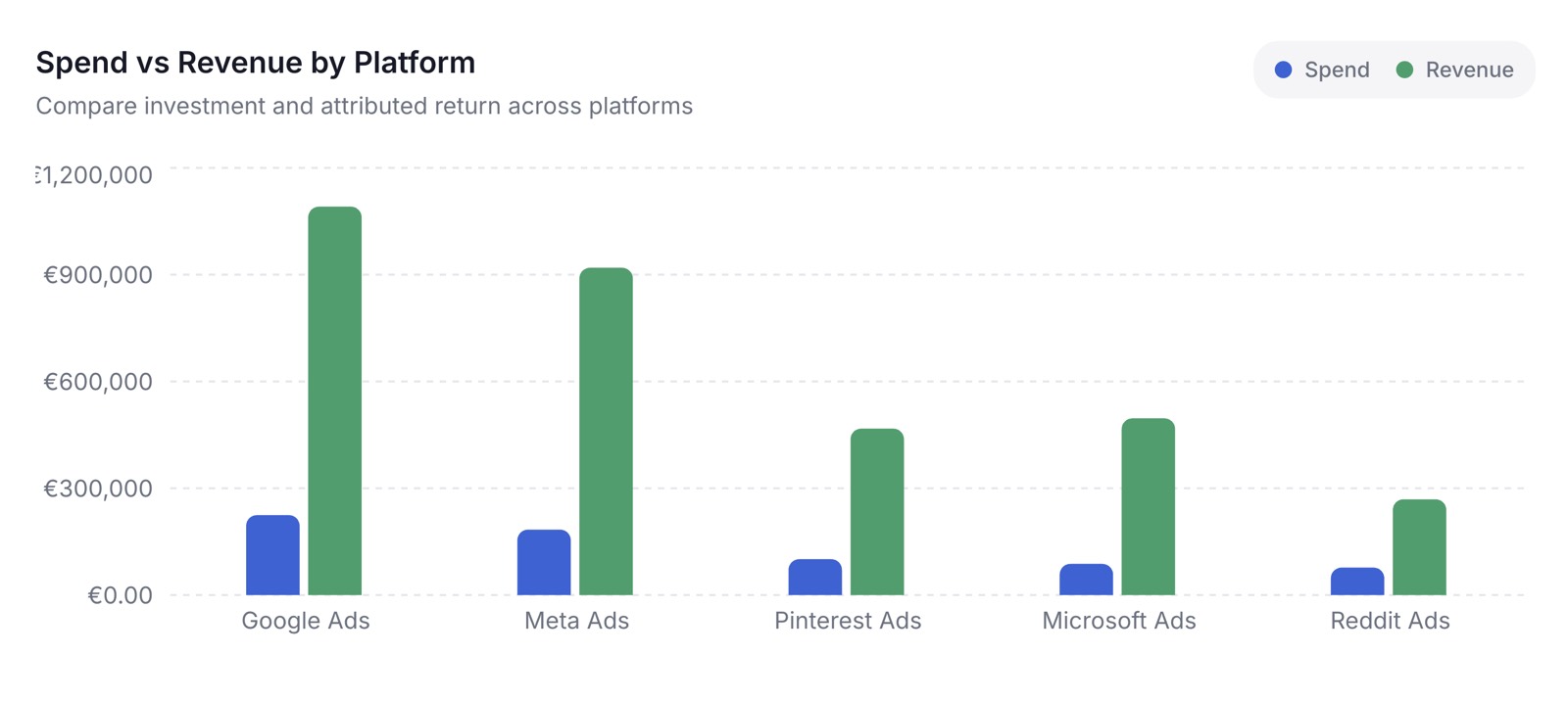 Adnova analytics view with a stacked spend chart per platform and a spend share breakdown