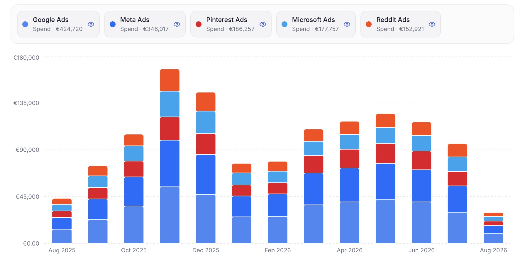 Adnova unified spend chart comparing Google, Meta, Microsoft, Pinterest and Reddit campaign performance by month