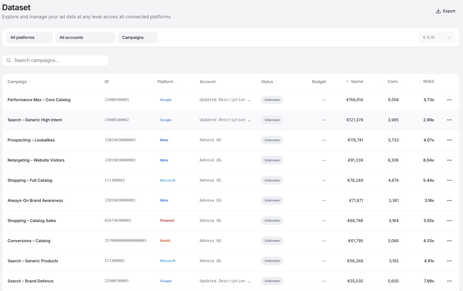 Adnova campaign dataset listing campaigns from Google, Meta, Microsoft, Pinterest and Reddit with spend, conversions and ROAS